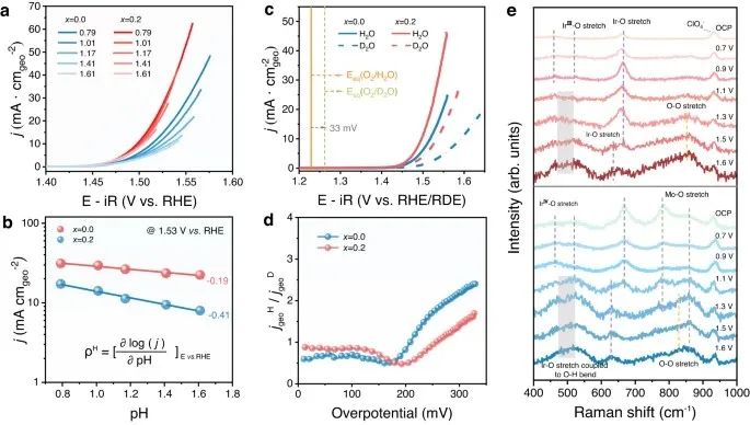 Nature子刊：定向表面重构-助力酸性水氧化！