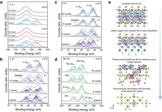 Nature子刊：定向表面重构-助力酸性水氧化！