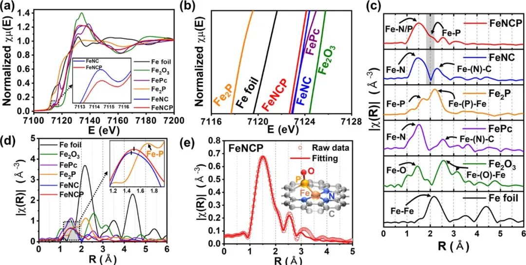 ACS Catalysis：磷掺杂Fe-N-C中活性部分的转变实现高效氧还原反应