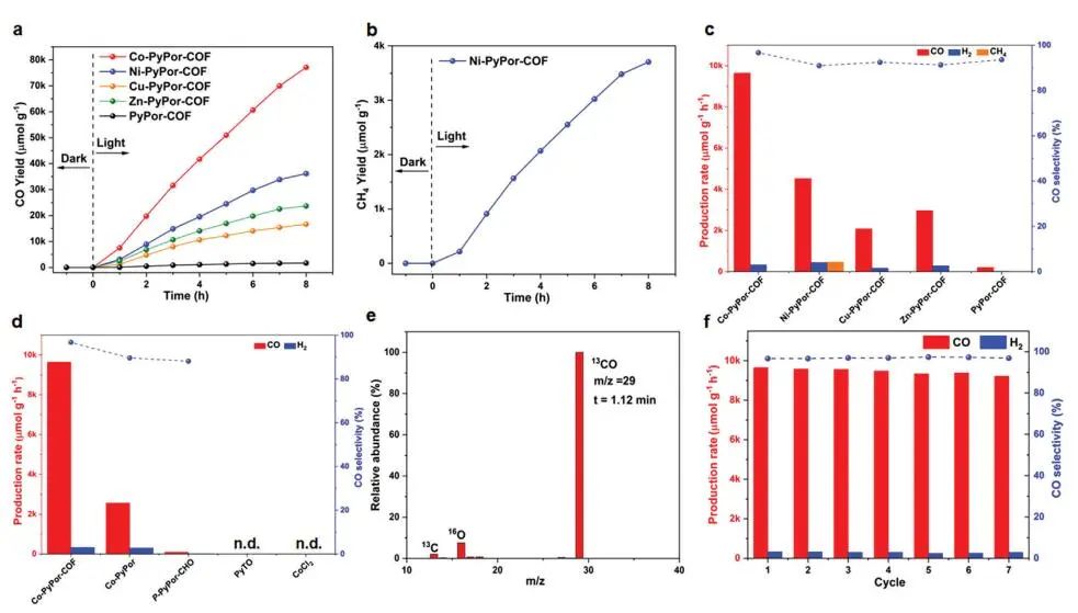 山东大学李培洲Small：提高45倍！M-PyPor-COFs实现高效CO2光还原