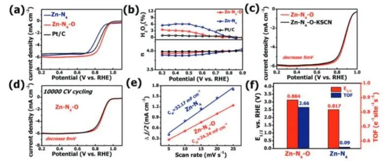 中山大学Adv. Sci.：轴向O配体调节Zn-N-C电子结构和几何结构，显著提升ORR活性