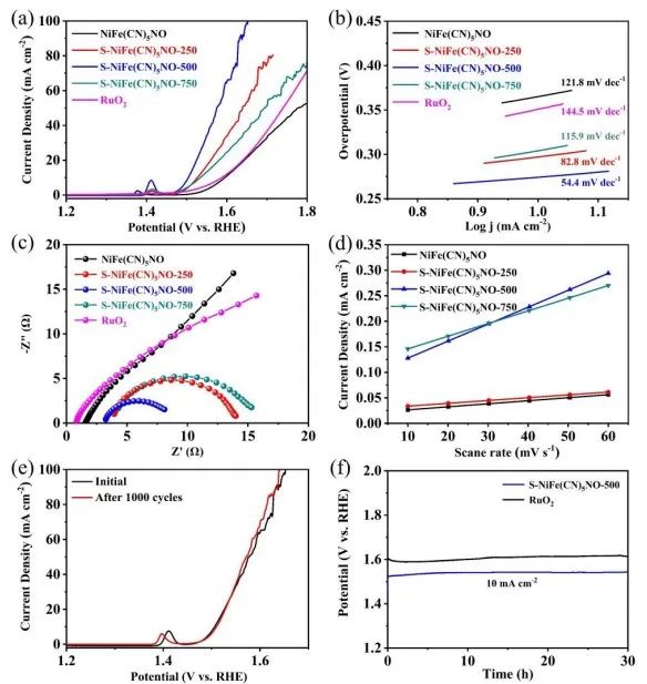 沈小平/杜飞虎JMCA：S掺杂NiFe(CN)5NO纳米粒子实现高效析氧