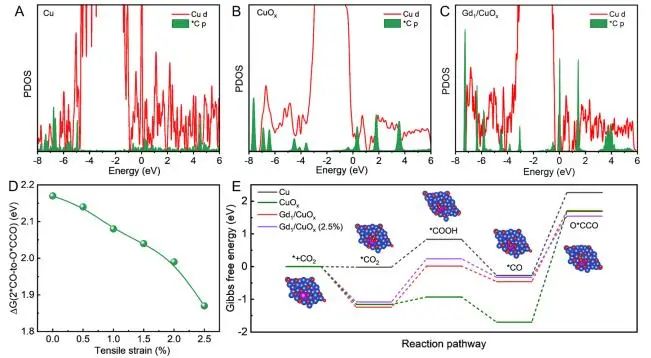 JACS：稀土原子掺杂诱导拉伸应变，增强CuOx上CO2电还原为C2+