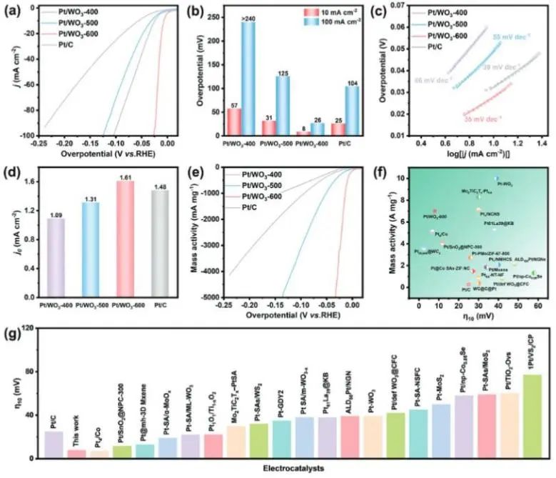 Small：调控Pt/WO3上Pt物种电子结构，实现高效电催化酸性HER