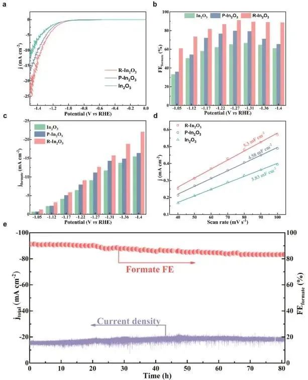 董帆/赵小丽ACS Catalysis：调控In2O3上氧空位浓度，实现高效电催化CO2还原为甲酸盐