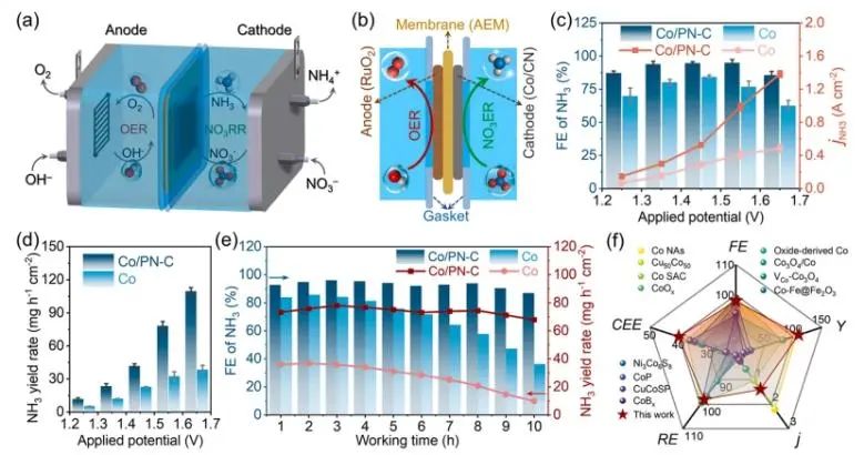 催化顶刊速递：Nature Catalysis、EES、Nature子刊、Angew、Sci. Adv.、ACS Nano等成果