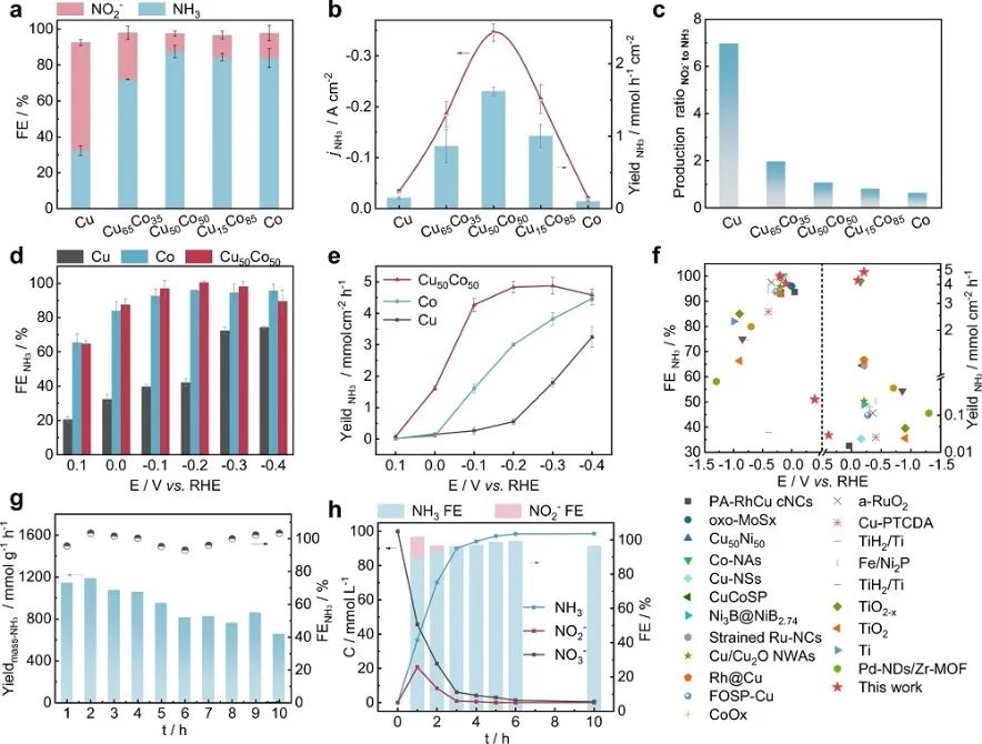 孙世刚院士/楼耀尹Nature子刊：FE近100%！CuCo纳米片实现安培级电合成氨