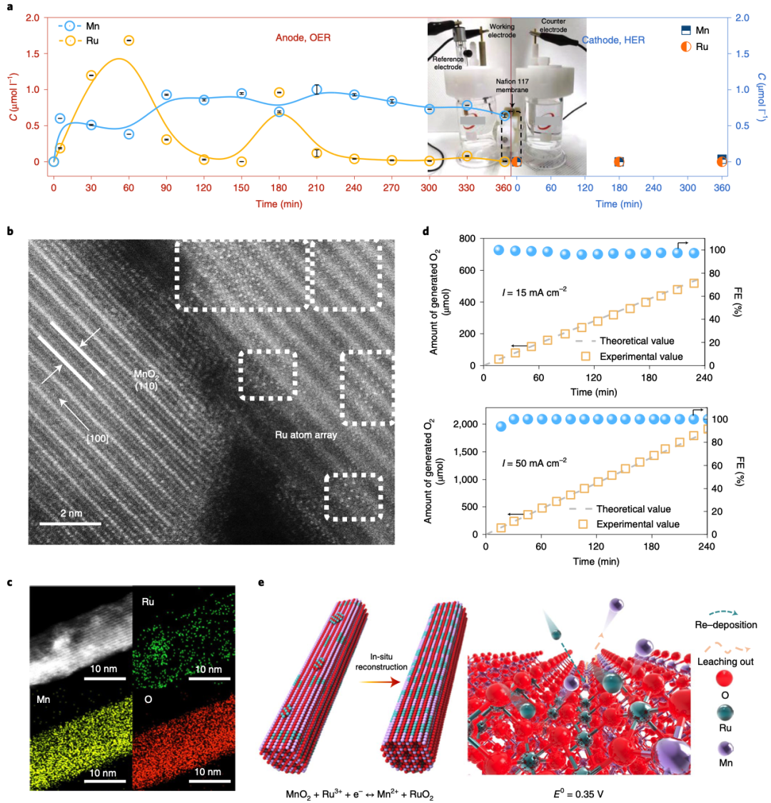 李小鹏/刘智攀/姜政等Nature Catalysis：酸性电解水催化剂突破！