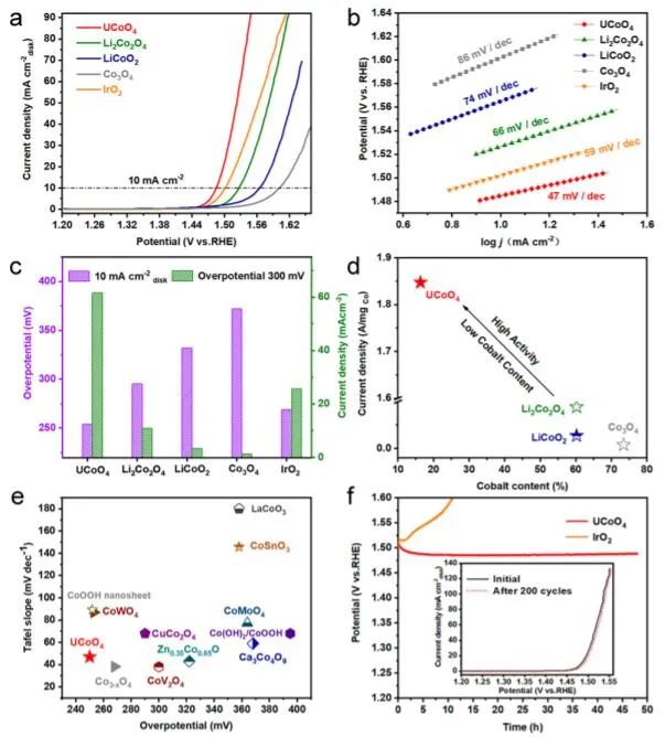 张林娟/王建强/胡志伟JACS: U键合Co催化，协同促进UCoO4电催化OER