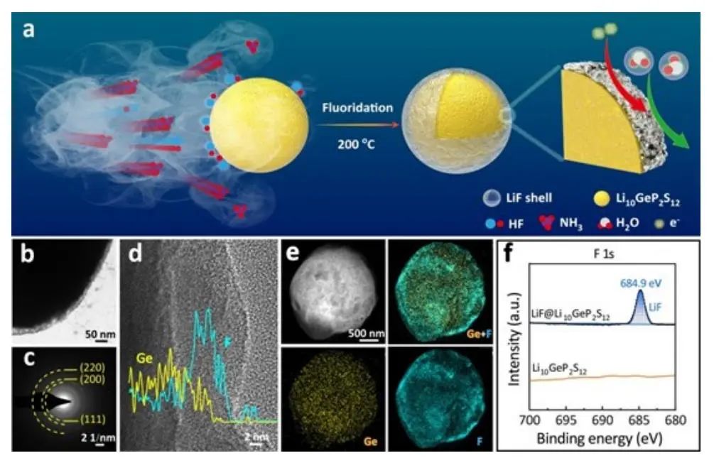 姚霞银团队AM：氟化Li10GeP2S12可实现稳定的全固态锂电池