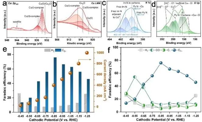 过程所徐宝华Angew.: 1+1>2！Cu(0)-Cu(I)串联催化CO2还原为C2+