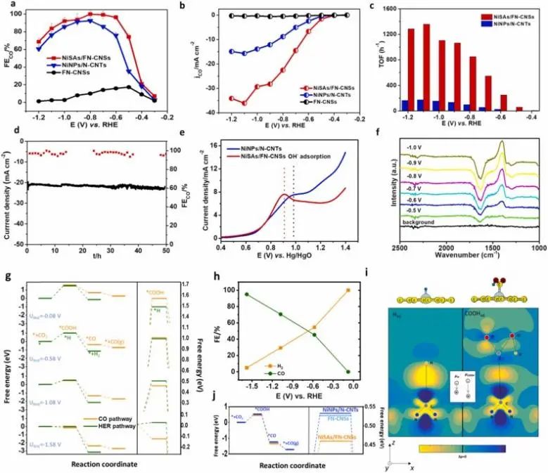 温珍海Nano Energy: 1+1>2！CoSe2/CC和NiSAs/FN-CNSs用于CO2RR耦合甘油转化