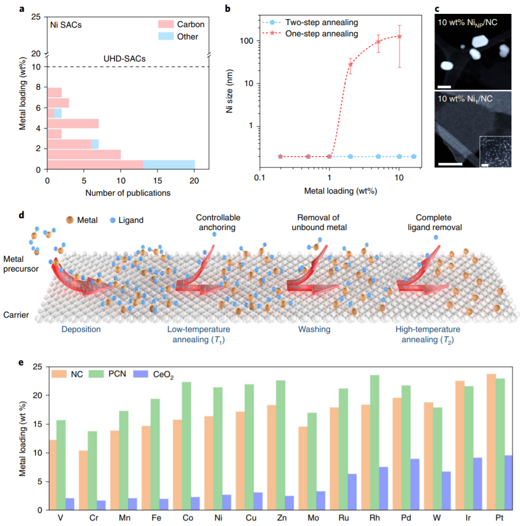 吕炯/李隽等人Nature Nanotechnology：规模化制备单原子催化剂，金属载量可达23 wt%！