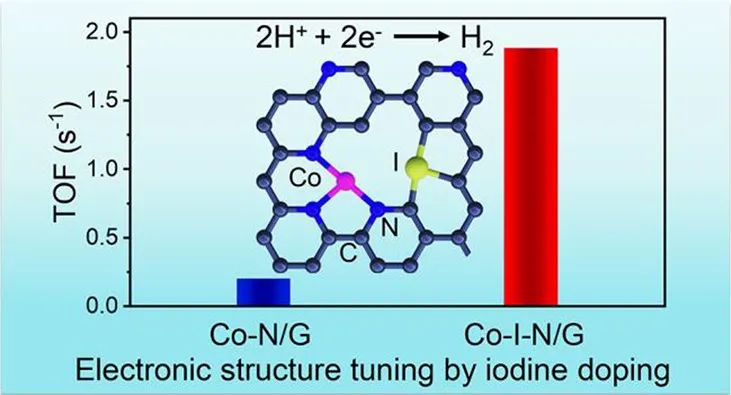 湖大费慧龙/叶龚兰ACS Nano: 碘掺杂调节单原子位点电子结构用于HER