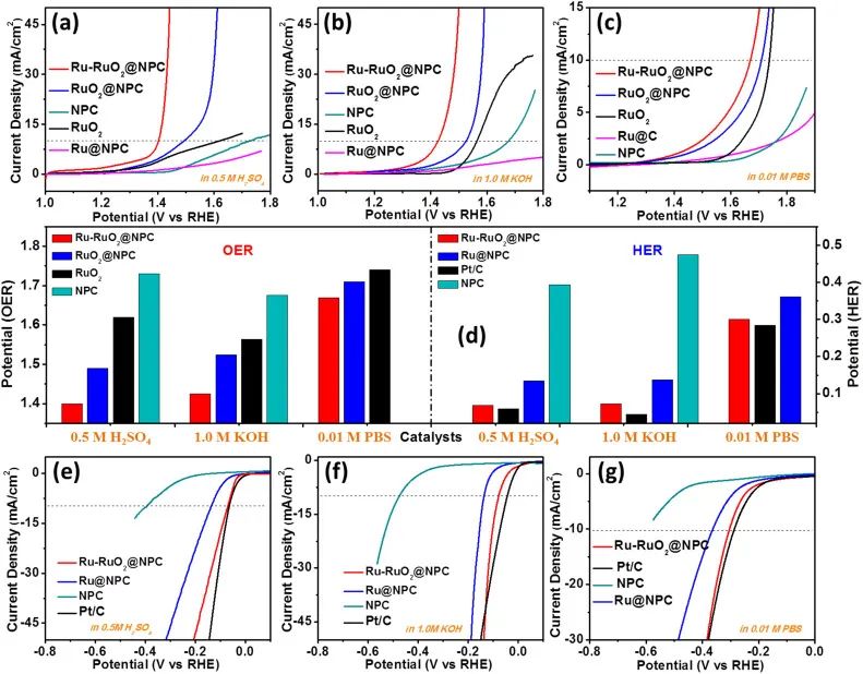 陈少伟、黎立桂、孟辉Appl. Catal. B.：三功能Mott-Schottky型电催化剂用于柔性锌-空气电池