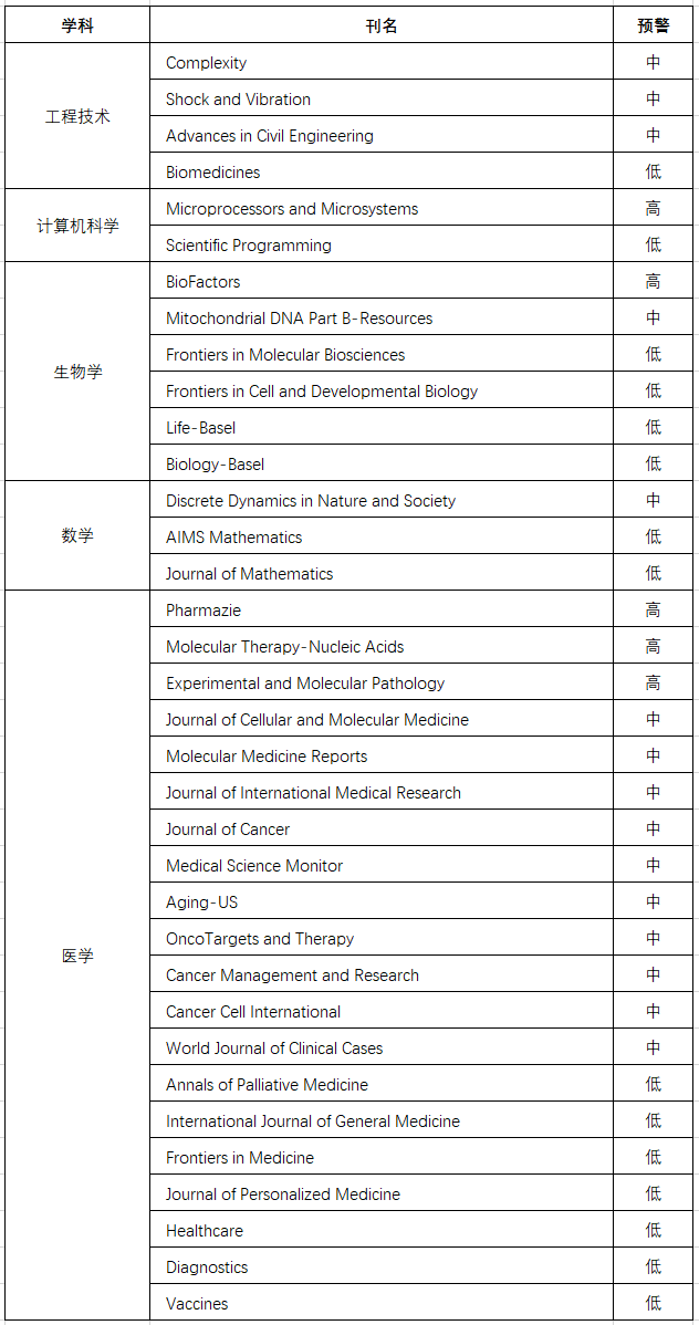 2020、2021、2023年《国际期刊预警名单》