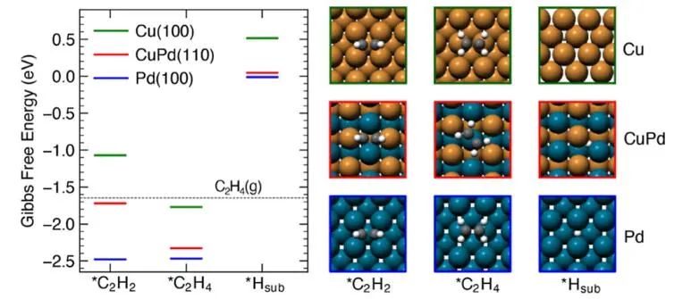 三单位联合​JACS：转化率100%！Cu/B2 CuPd催化乙炔加氢