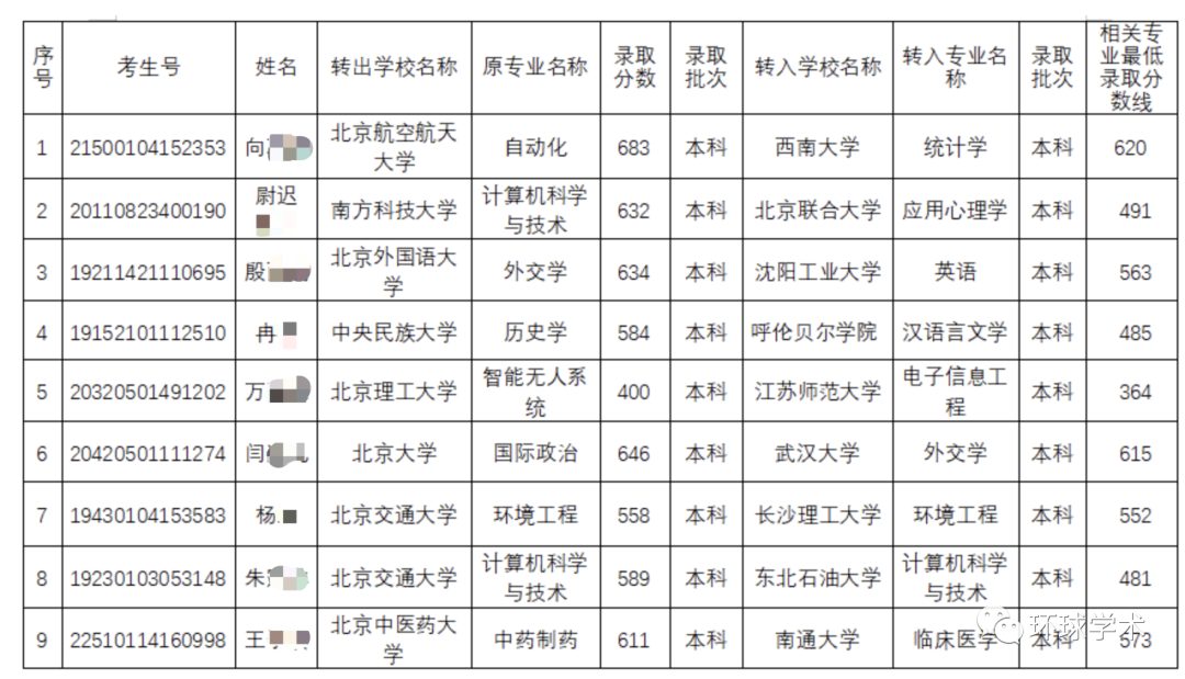 北大、北航、北理工等9名大学生，跨省转学！