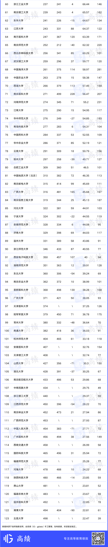 重磅：7所中国大学，位列世界前10名！