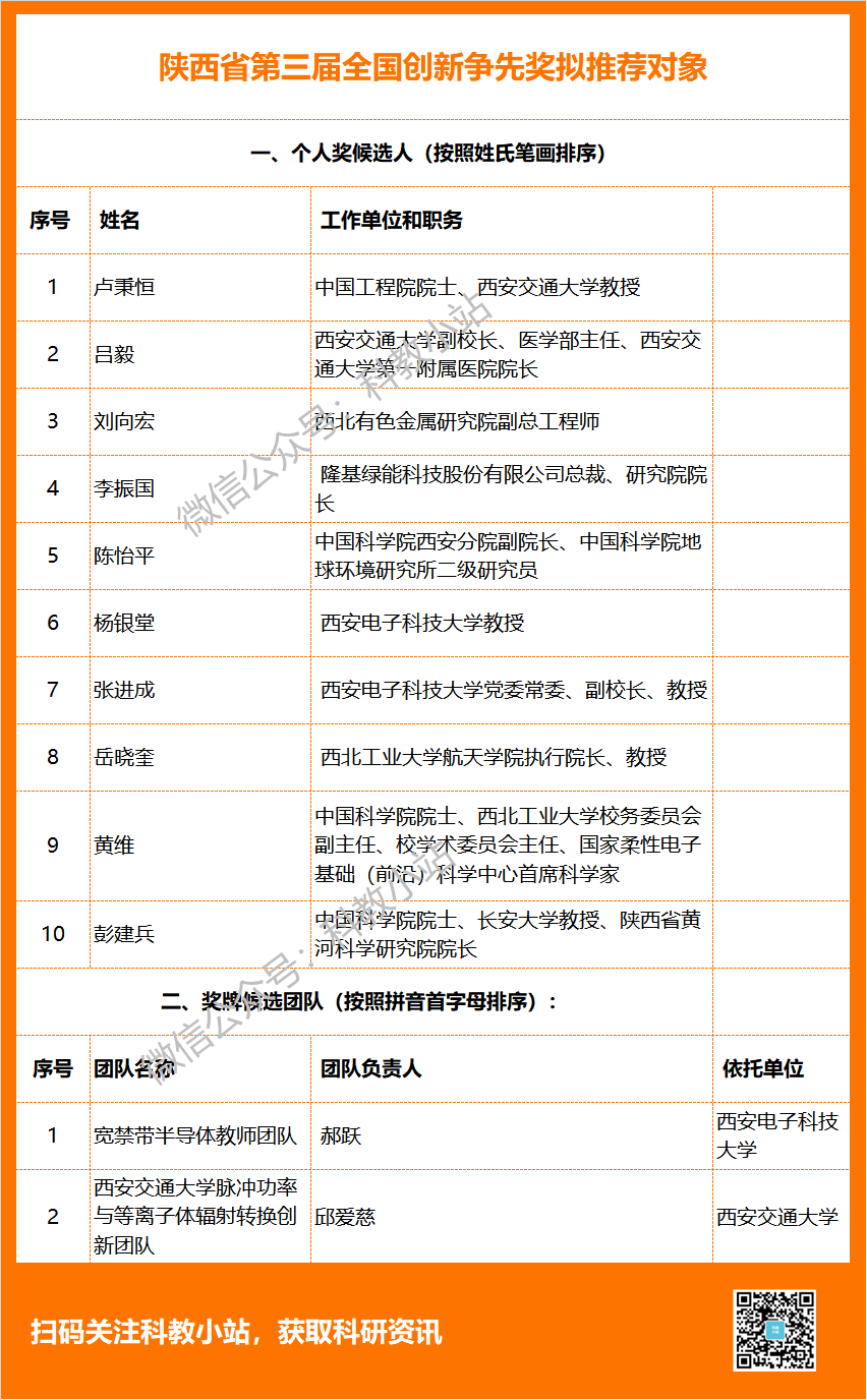 多位重量级院士入选！国家级奖励，最新推荐名单！