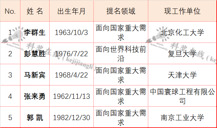 多位重量级院士入选！国家级奖励，最新推荐名单！