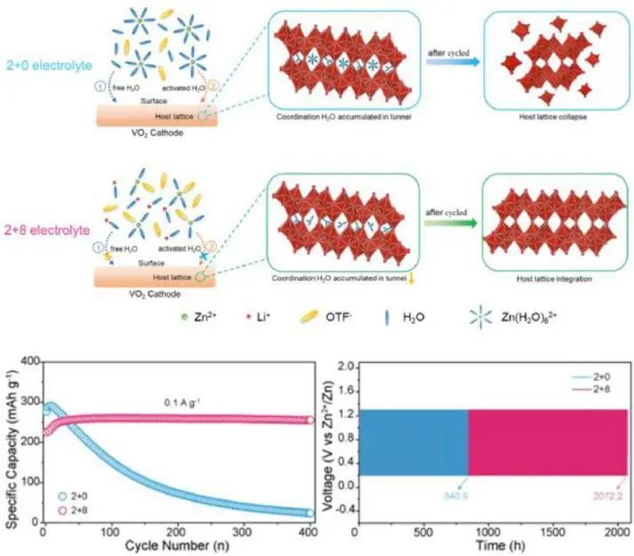 广工大李成超EnSM：可循环2000+小时，电解液溶剂化结构调节立功！