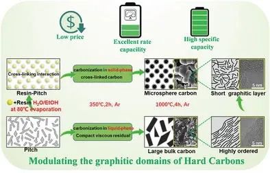 张久俊院士/赵玉峰Small：调节硬碳的石墨畴以实现高速率和稳定的钠存储