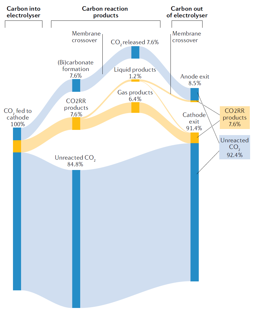 IF超过66，Nature Reviews Materials最新综述：高效CO2RR电解槽该如何设计？