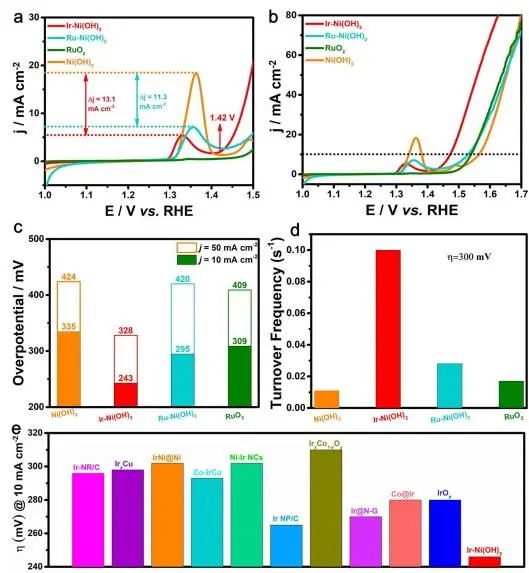 肖家福/杨欣Chem. Eng. J.：超低贵金属掺杂的Ni(OH)2纳米笼用于电催化氧析出