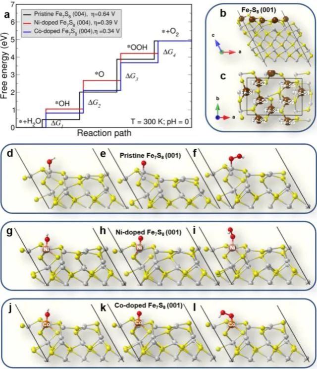 Nano Energy: Ni2+/Co2+掺杂的Au-Fe7S8纳米片具有极高的OER活性