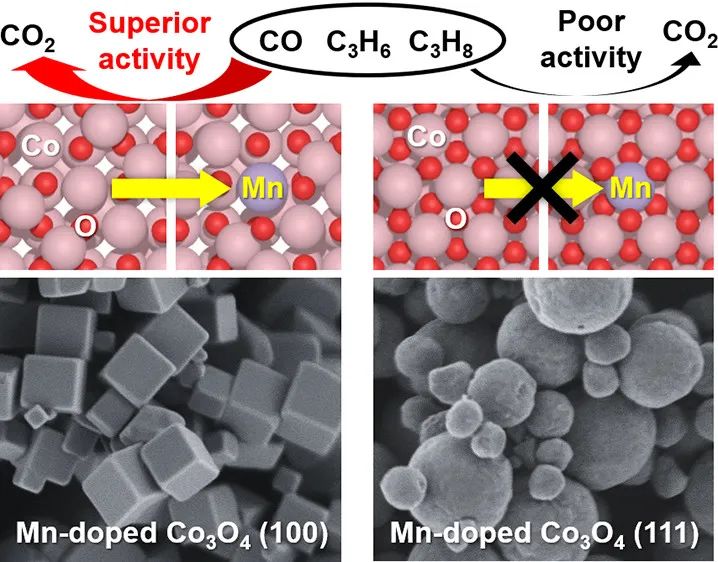 ACS Catalysis：表面Mn掺杂的Co3O4型晶体用于催化氧化