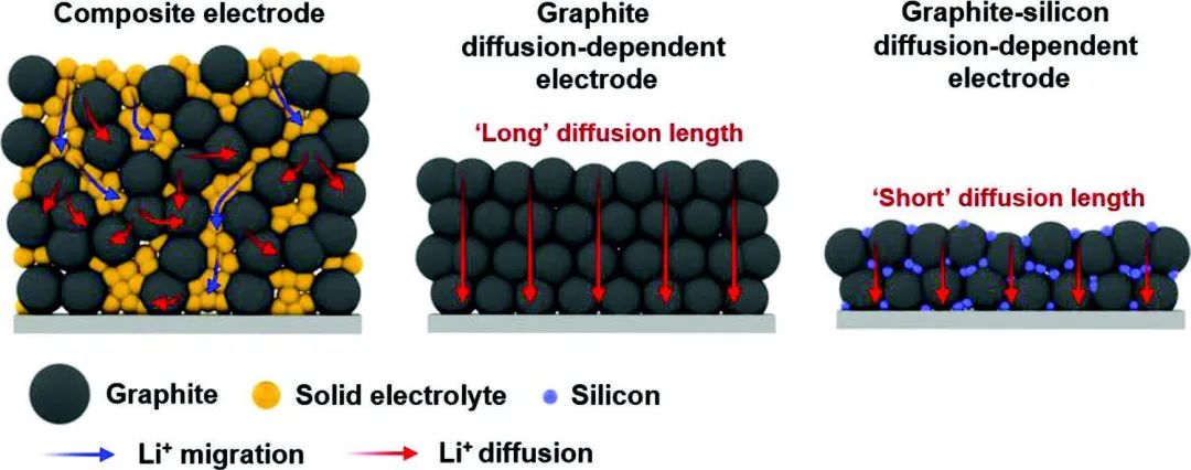 AEM：石墨-硅扩散依赖电极助力高性能全固态电池
