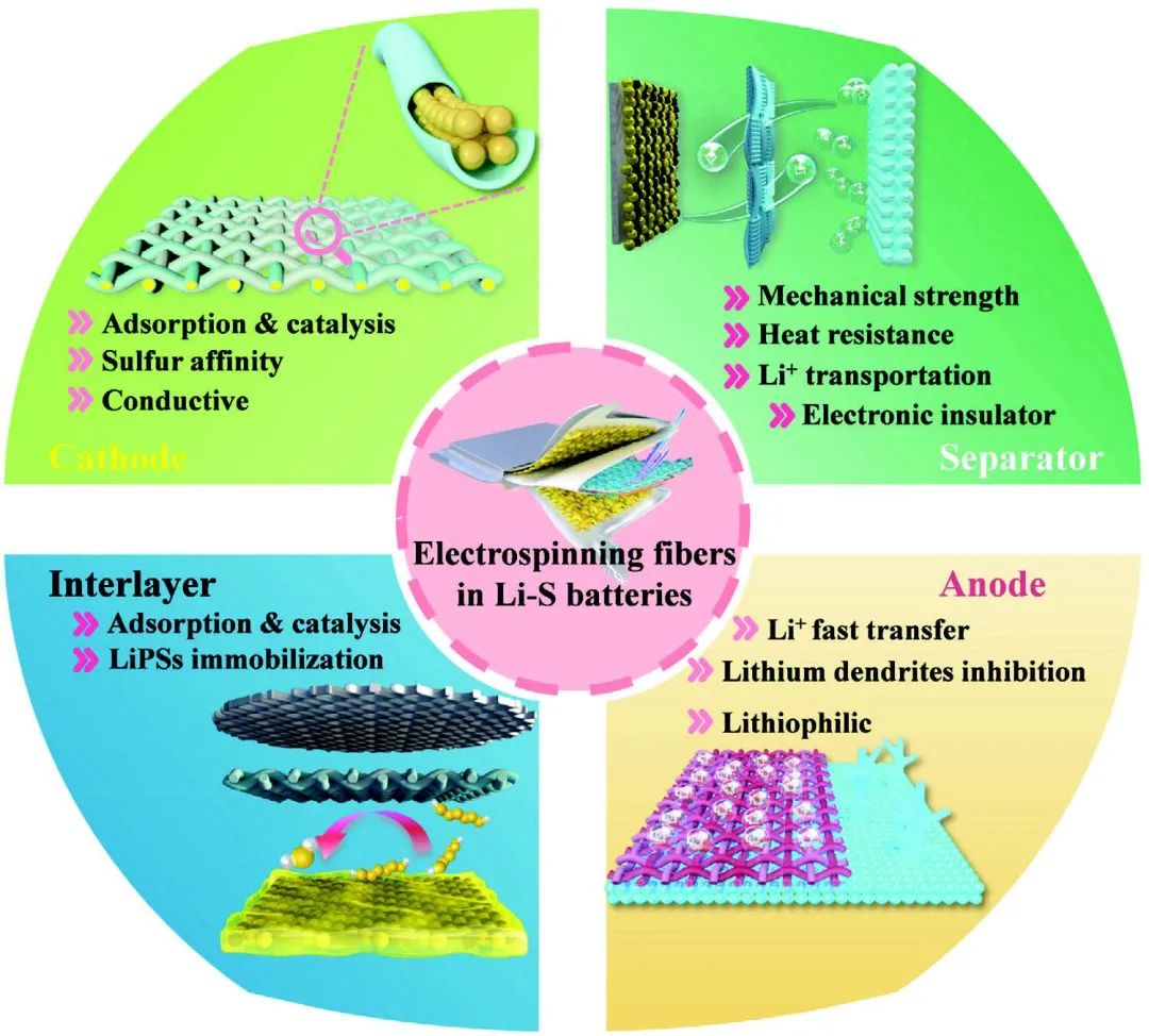 郑大张鹏Adv. Sci.：静电纺丝在锂硫电池中的应用历程