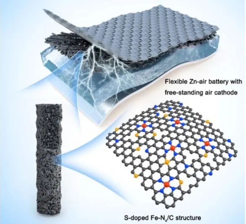 清华吕瑞涛AM：Fe-N4/C催化剂实现稳定循环超1000小时的锌-空气电池！