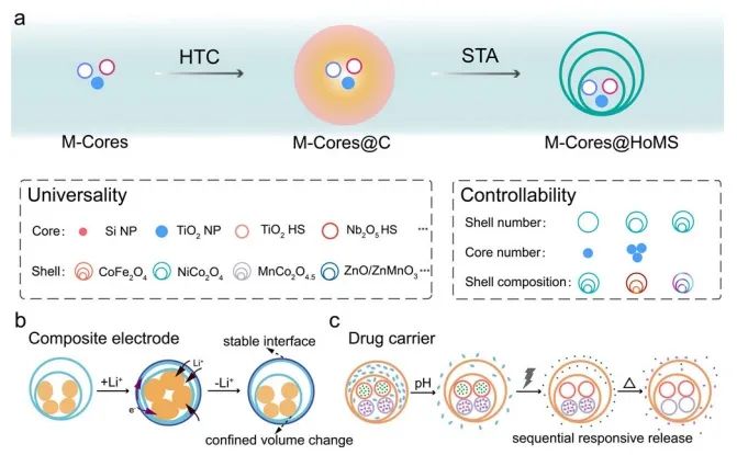 中科院过程所王丹Angew：多核@多壳空心复合材料的通用合成策略