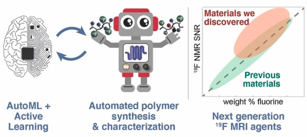 北卡罗来纳大学/卡内基梅隆大学JACS：机器学习指导下的19F磁共振成像试剂的自动合成
