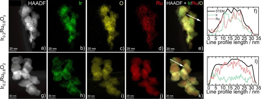 ACS Catalysis：OER过程中Ir-Ru纳米粒子的相和表面组成相关的电化学稳定性