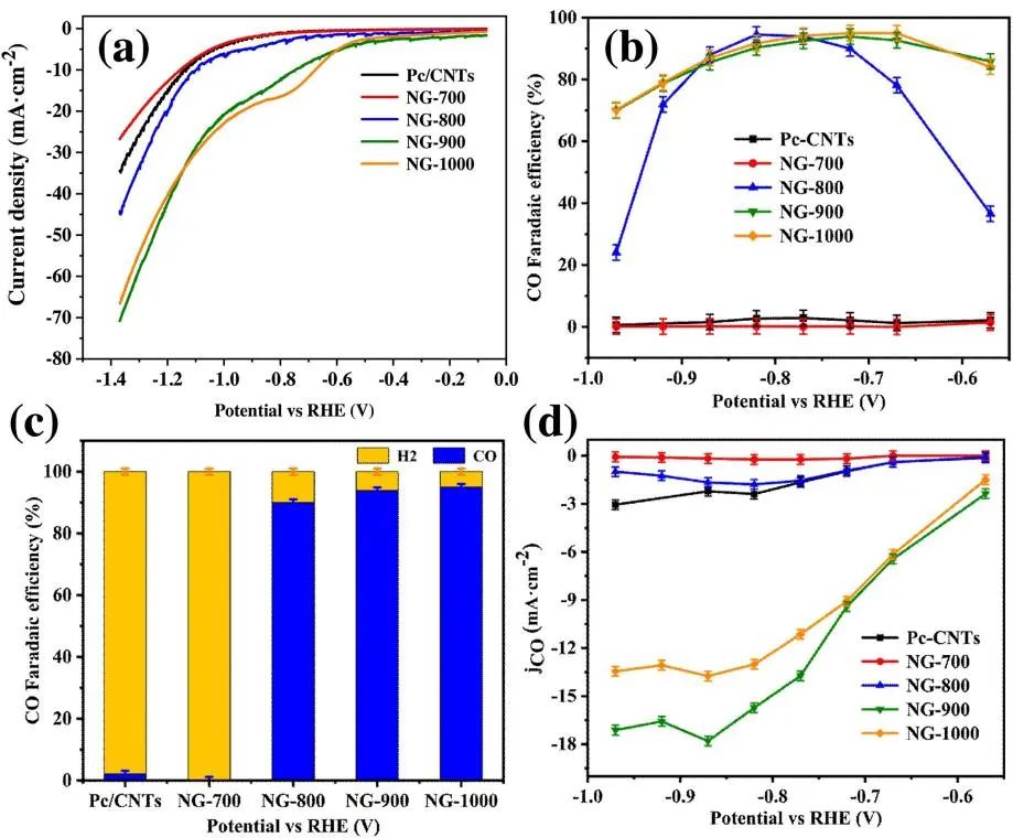 Appl. Catal. B Environ.：石墨-N高掺杂类石墨烯碳：一种用于还原CO2的无金属催化剂