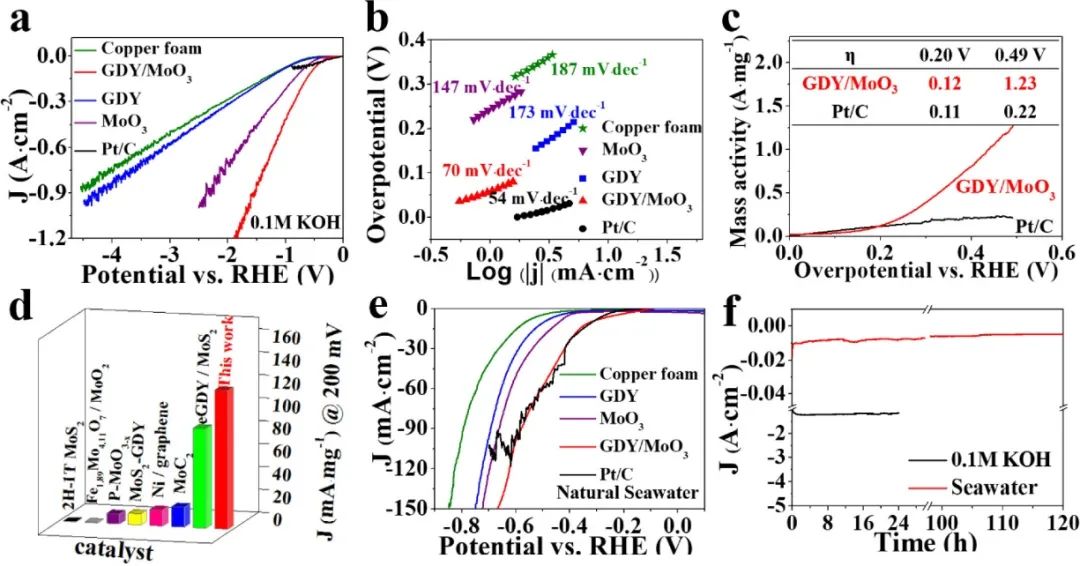 郭彦炳JACS：界面sp C−O−Mo杂化实现高电流密度析氢