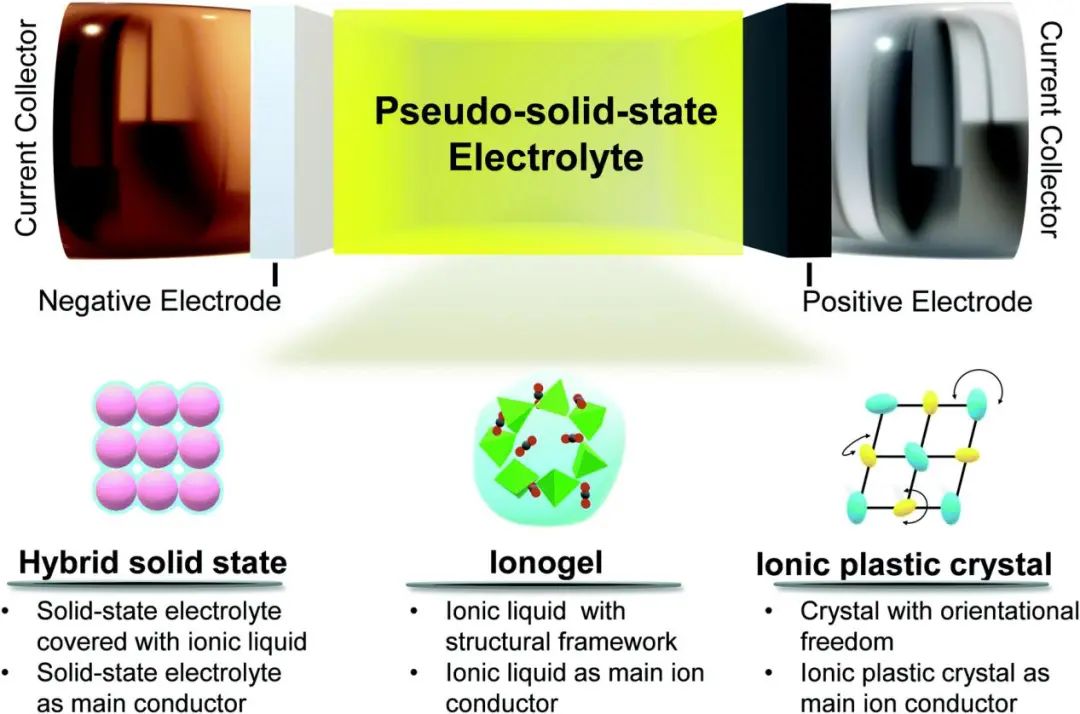 EES综述：用于可充电电池的离子液体家族准固态电解质