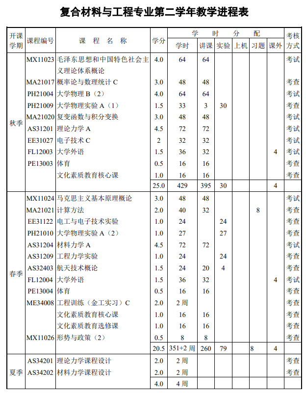 错把力学当材料，看到课程设置人都傻了，数理废小姐姐把自己的经历写成“专利”......