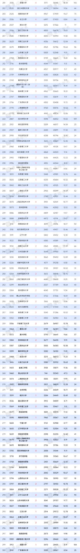 7所高校新晋“千分之一”！7月ESI排名出炉