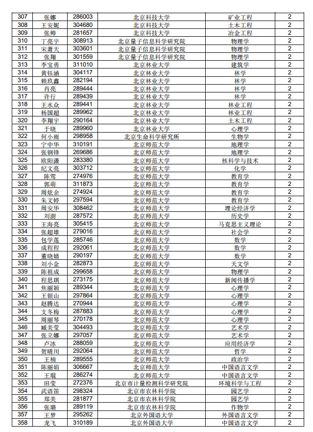 3882人！中国博士后科学基金第71批面上资助拟资助人员名单公示（附完整名单）