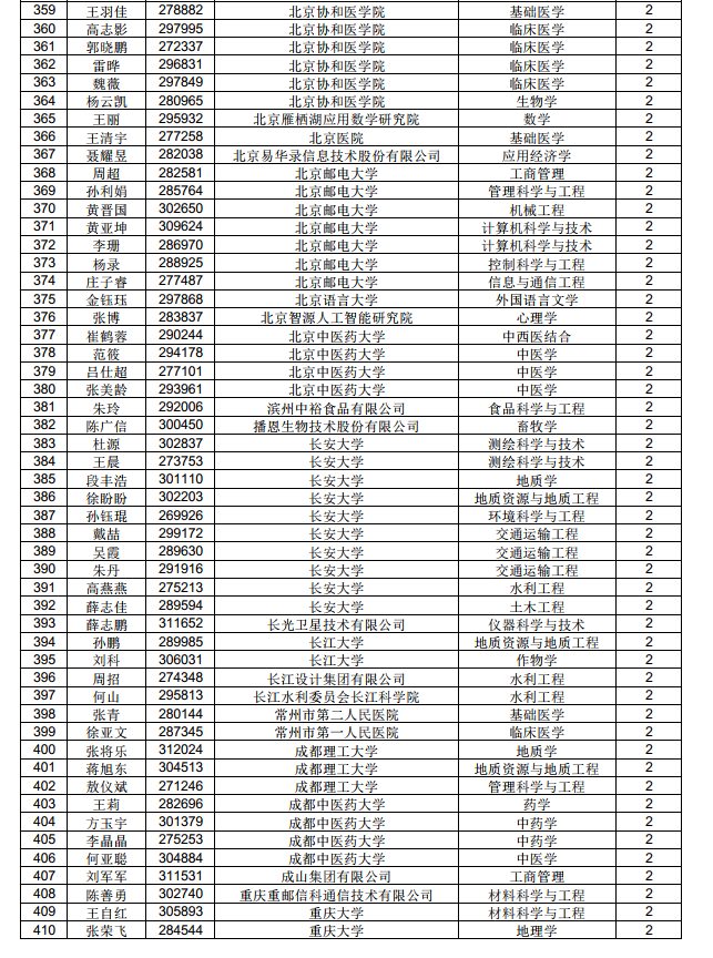 3882人！中国博士后科学基金第71批面上资助拟资助人员名单公示（附完整名单）