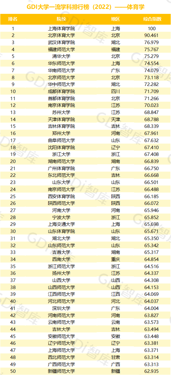 2022中国大学一流学科排名出炉：清华、北大、人大排名第一的学科居前三！