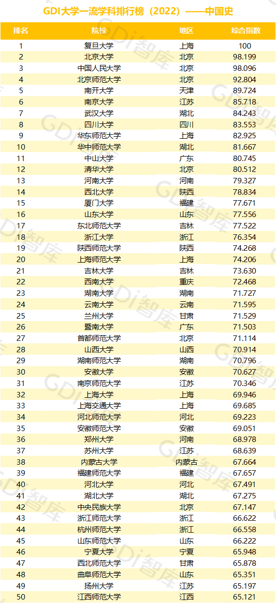 2022中国大学一流学科排名出炉：清华、北大、人大排名第一的学科居前三！