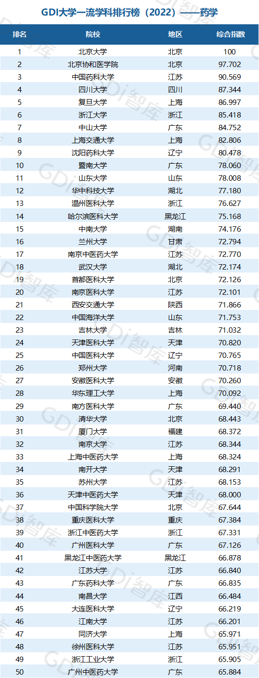 2022中国大学一流学科排名出炉：清华、北大、人大排名第一的学科居前三！