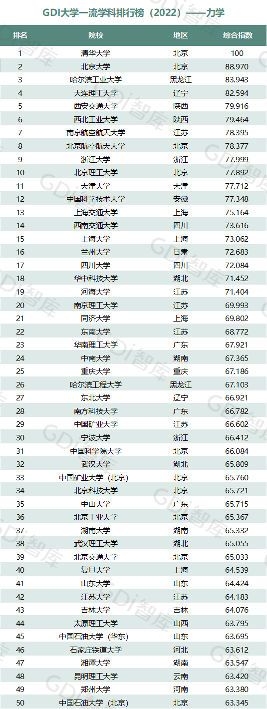 2022中国大学一流学科排名出炉：清华、北大、人大排名第一的学科居前三！