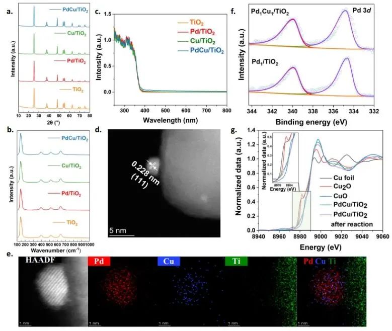 ​唐军旺Nature子刊：PdCu纳米合金修饰TiO2，实现在流动池中选择性甲烷氧化偶联