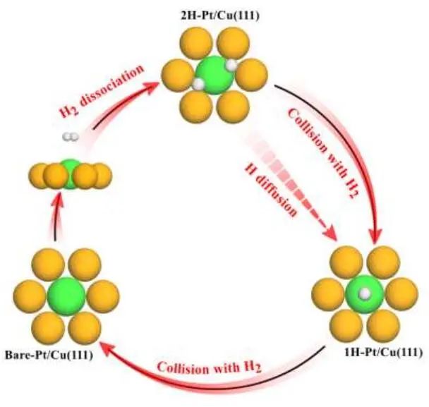 福州大学Angew：Pt/Cu(111)上持续的氢溢出：气体诱导化学过程的动态观察